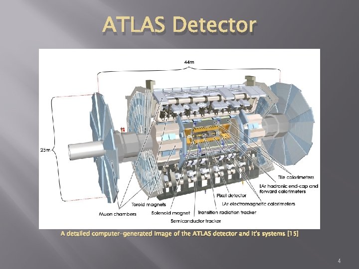 ATLAS Detector A detailed computer-generated image of the ATLAS detector and it's systems [15]