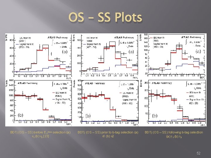 OS – SS Plots BDTj (OS – SS) before ETmiss selection (a) τ1 (b)