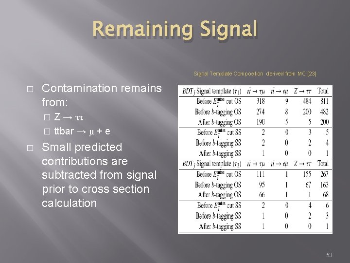 Remaining Signal Template Composition derived from MC [23] � Contamination remains from: Z →