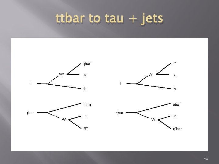 ttbar to tau + jets τ+ qbar W+ W+ q’ ντ t t tbar