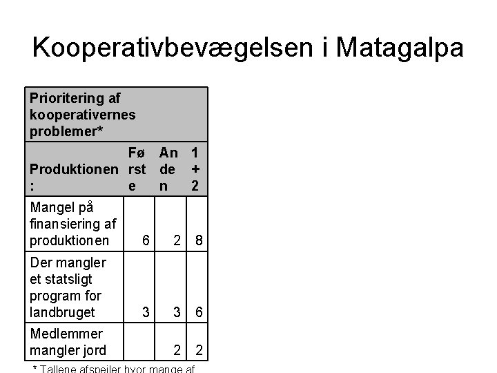 Kooperativbevægelsen i Matagalpa Prioritering af kooperativernes problemer* Fø An 1 Produktionen rst de +