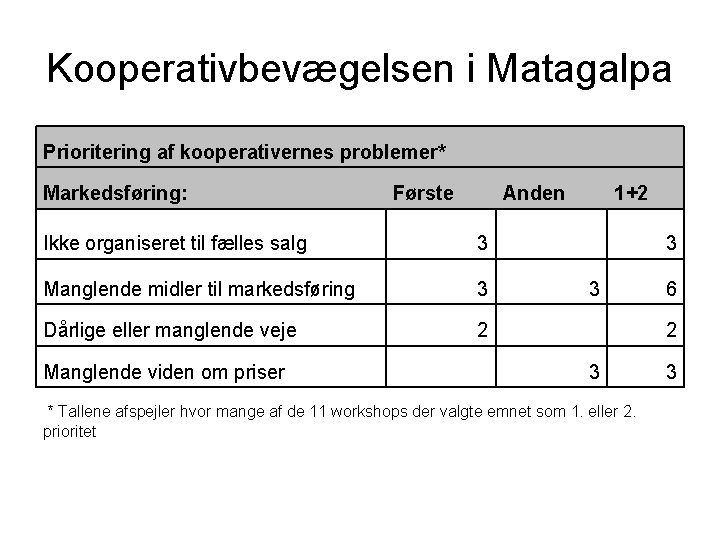 Kooperativbevægelsen i Matagalpa Prioritering af kooperativernes problemer* Markedsføring: Første Anden Ikke organiseret til fælles