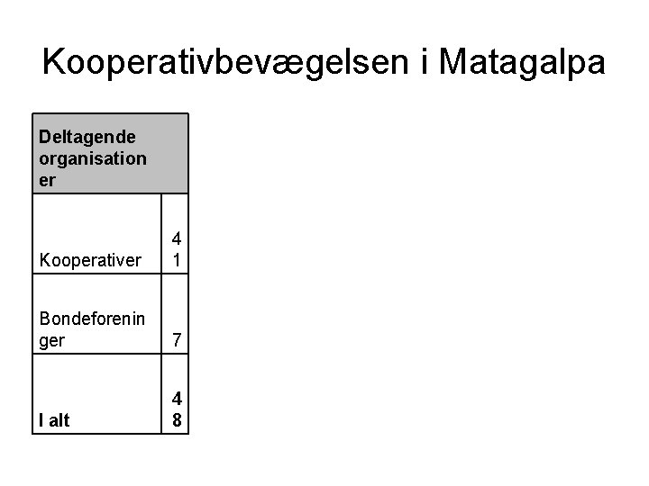 Kooperativbevægelsen i Matagalpa Deltagende organisation er Kooperativer 4 1 Bondeforenin ger 7 I alt