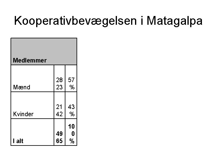 Kooperativbevægelsen i Matagalpa Medlemmer Mænd 28 57 23 % Kvinder 21 43 42 %