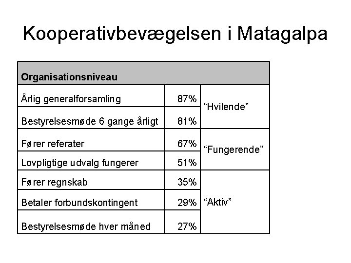 Kooperativbevægelsen i Matagalpa Organisationsniveau Årlig generalforsamling 87% Bestyrelsesmøde 6 gange årligt 81% Fører referater
