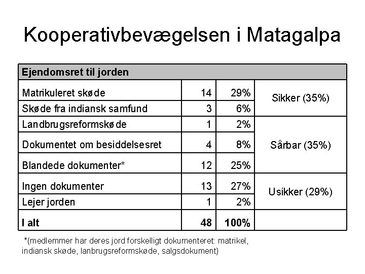 Kooperativbevægelsen i Matagalpa Ejendomsret til jorden Matrikuleret skøde 14 29% Skøde fra indiansk samfund