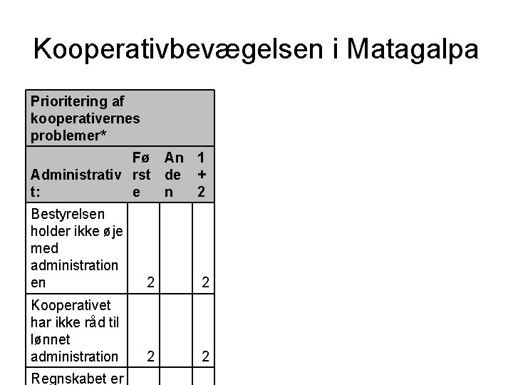 Kooperativbevægelsen i Matagalpa Prioritering af kooperativernes problemer* Fø An 1 Administrativ rst de +