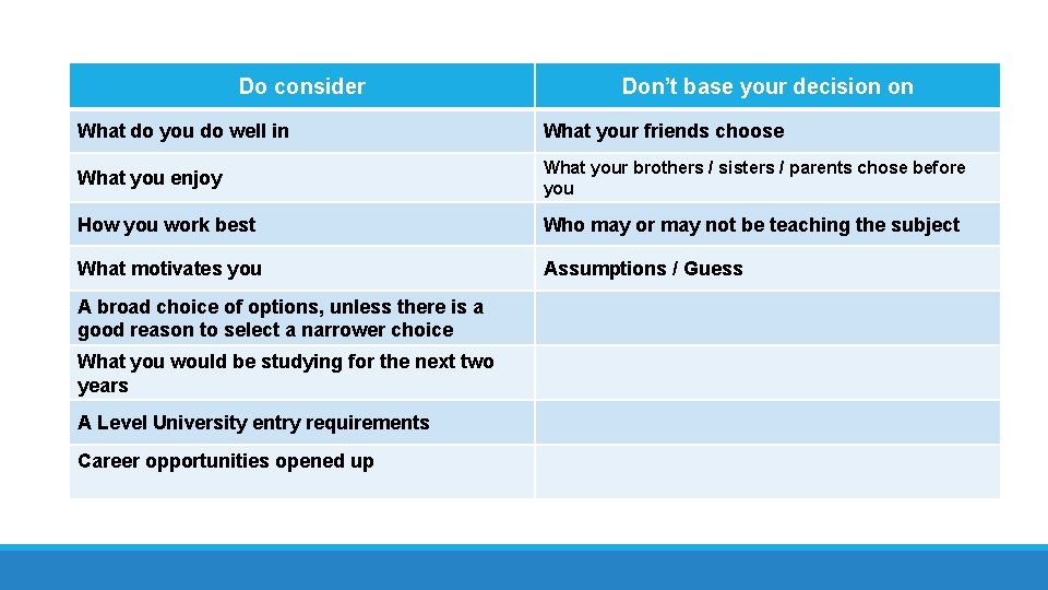Do consider Don’t base your decision on What do you do well in What