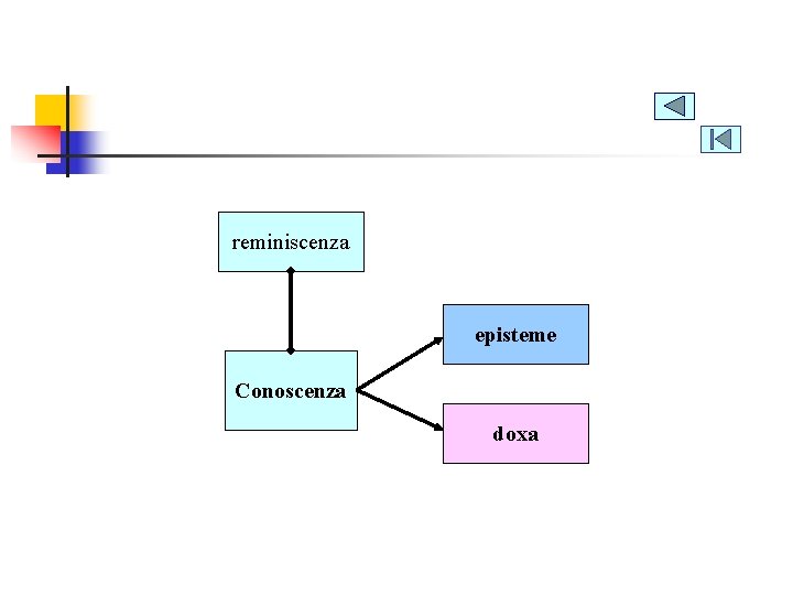reminiscenza episteme Conoscenza doxa 