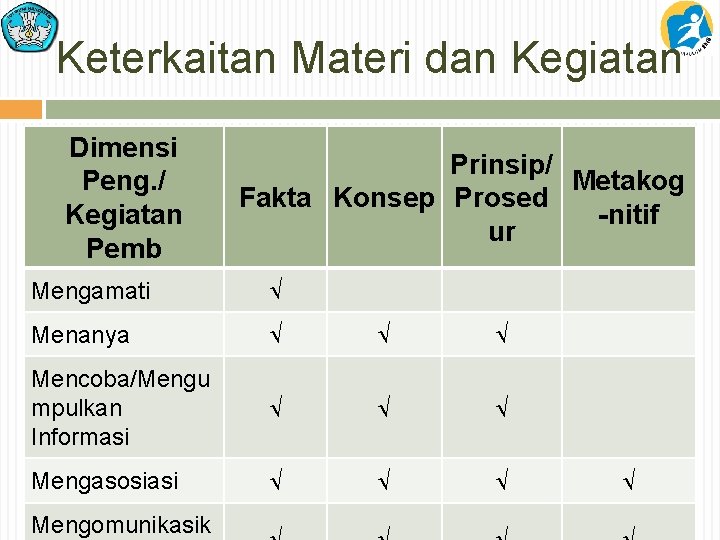 Keterkaitan Materi dan Kegiatan Dimensi Peng. / Kegiatan Pemb Prinsip/ Metakog Fakta Konsep Prosed