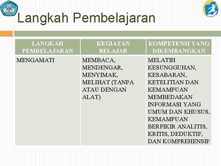 Langkah Pembelajaran LANGKAH PEMBELAJARAN MENGAMATI KEGIATAN BELAJAR MEMBACA, MENDENGAR, MENYIMAK, MELIHAT (TANPA ATAU DENGAN