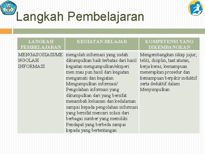 Langkah Pembelajaran LANGKAH PEMBELAJARAN KEGIATAN BELAJAR MENGASOSIASI/ME mengolah informasi yang sudah NGOLAH dikumpulkan baik