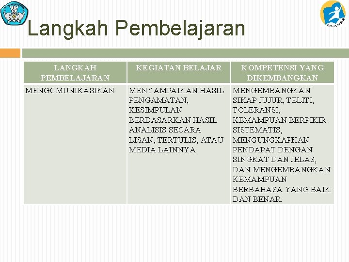 Langkah Pembelajaran LANGKAH PEMBELAJARAN MENGOMUNIKASIKAN KEGIATAN BELAJAR KOMPETENSI YANG DIKEMBANGKAN MENYAMPAIKAN HASIL PENGAMATAN, KESIMPULAN