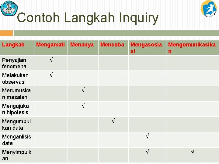 Contoh Langkah Inquiry Langkah Mengamati Menanya Penyajian fenomena √ Melakukan observasi √ Merumuska n