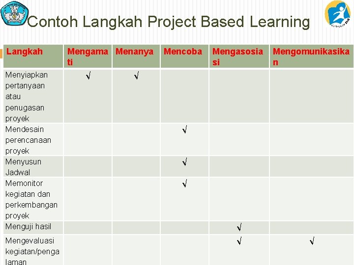 Contoh Langkah Project Based Learning Langkah Menyiapkan pertanyaan atau penugasan proyek Mendesain perencanaan proyek