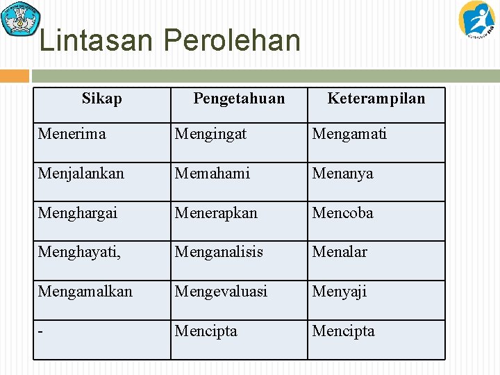 Lintasan Perolehan Sikap Pengetahuan Keterampilan Menerima Mengingat Mengamati Menjalankan Memahami Menanya Menghargai Menerapkan Mencoba