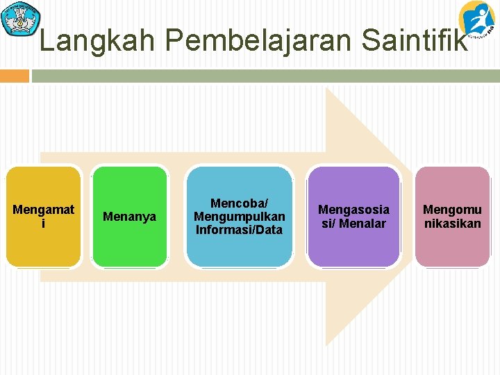 Langkah Pembelajaran Saintifik Mengamat i Menanya Mencoba/ Mengumpulkan Informasi/Data Mengasosia si/ Menalar Mengomu nikasikan