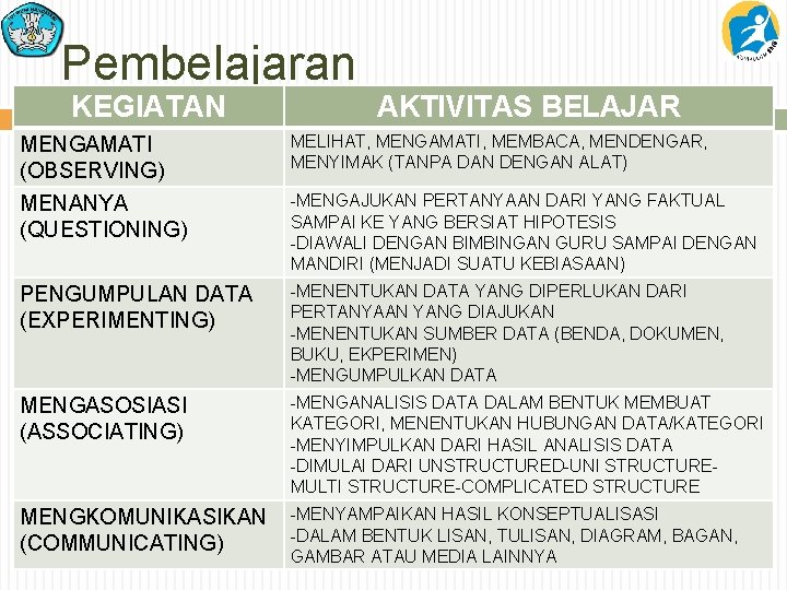 Pembelajaran KEGIATAN AKTIVITAS BELAJAR MENGAMATI (OBSERVING) MELIHAT, MENGAMATI, MEMBACA, MENDENGAR, MENYIMAK (TANPA DAN DENGAN