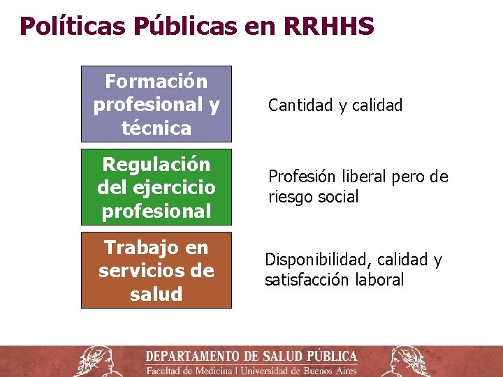 Políticas Públicas en RRHHS Formación profesional y técnica Cantidad y calidad Regulación del ejercicio