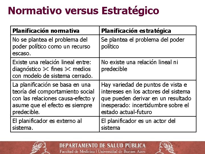 Normativo versus Estratégico Planificación normativa Planificación estratégica No se plantea el problema del poder