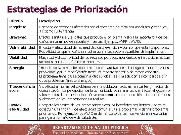 Estrategias de Priorización Criterio Descripción Magnitud Cantidad de personas afectadas por el problema en