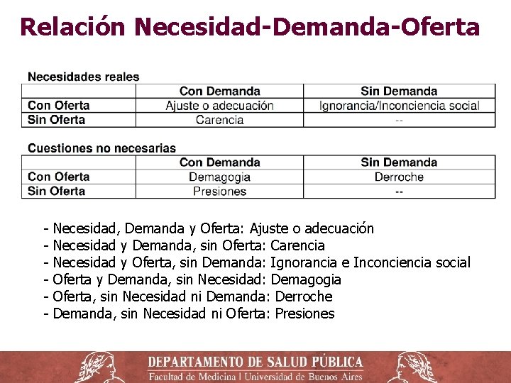 Relación Necesidad-Demanda-Oferta - Necesidad, Demanda y Oferta: Ajuste o adecuación Necesidad y Demanda, sin