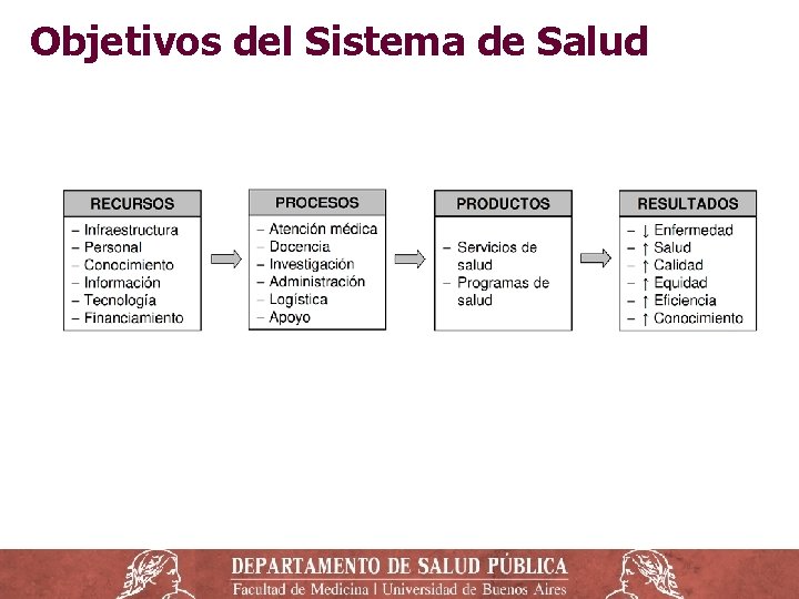 Objetivos del Sistema de Salud Objetivos del Sistema de Salud