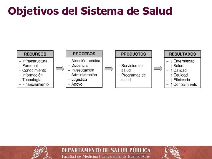 Objetivos del Sistema de Salud 