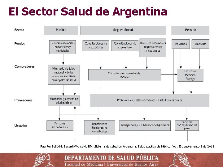 El Sector Salud de Argentina Fuente: Belló M, Becerril-Montekio BM. Sistema de salud de El Sector Salud de Argentina Fuente: Belló M, Becerril-Montekio BM. Sistema de salud de