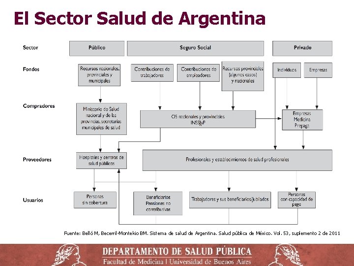 El Sector Salud de Argentina Fuente: Belló M, Becerril-Montekio BM. Sistema de salud de