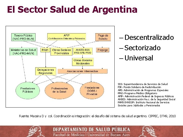 El Sector Salud de Argentina ‒ Descentralizado ‒ Sectorizado ‒ Universal SSS: Superintendencia de