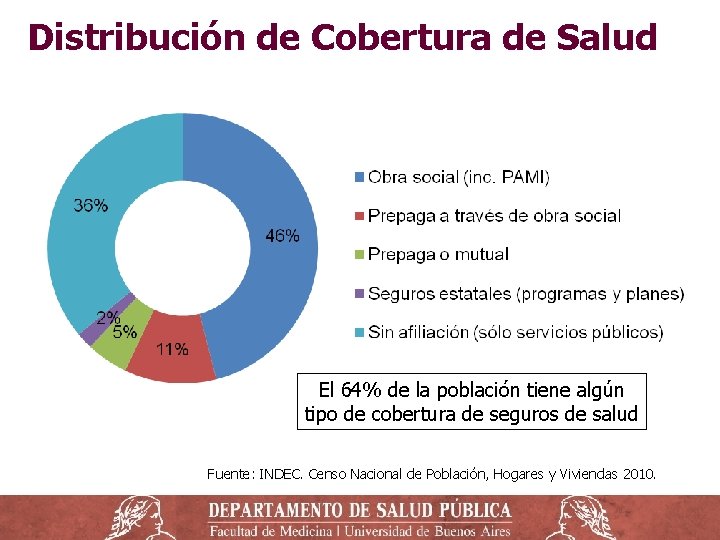 Distribución de Cobertura de Salud El 64% de la población tiene algún tipo de