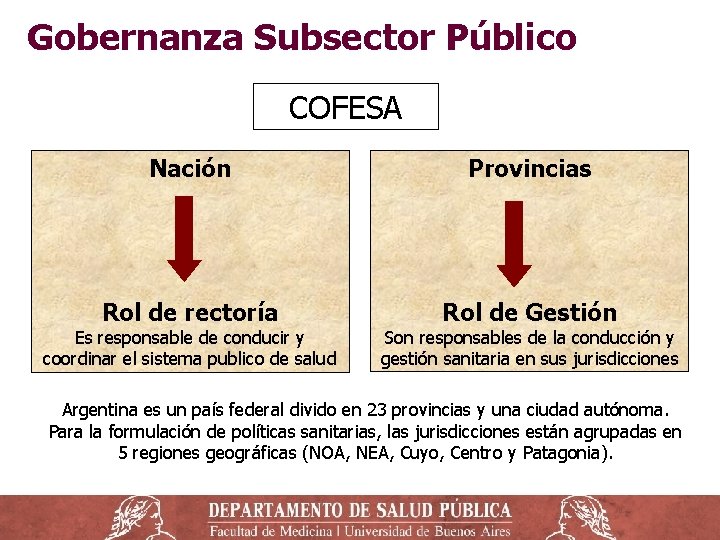 Gobernanza Subsector Público COFESA Nación Provincias Rol de rectoría Rol de Gestión Es responsable Gobernanza Subsector Público COFESA Nación Provincias Rol de rectoría Rol de Gestión Es responsable