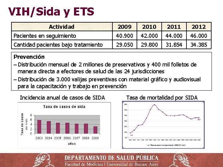 VIH/Sida y ETS Actividad 2009 2010 2011 2012 Pacientes en seguimiento 40. 900 42.