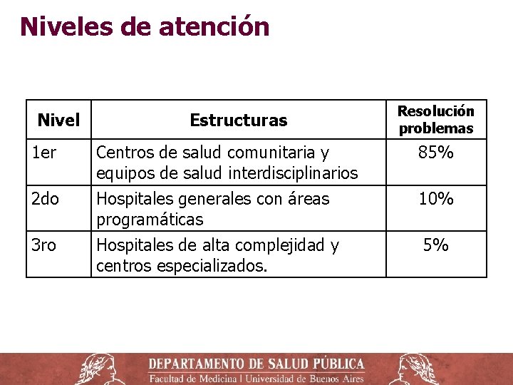 Niveles de atención Nivel 1 er 2 do 3 ro Estructuras Resolución problemas Centros