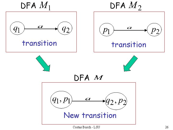 DFA transition DFA New transition Costas Busch - LSU 26 