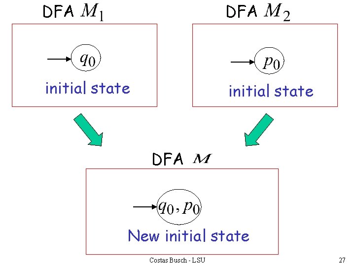 DFA initial state DFA New initial state Costas Busch - LSU 27 