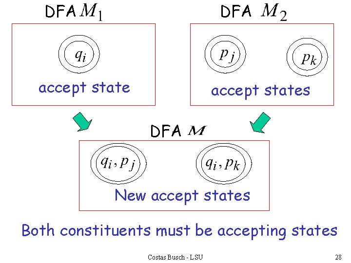 DFA accept states DFA New accept states Both constituents must be accepting states Costas