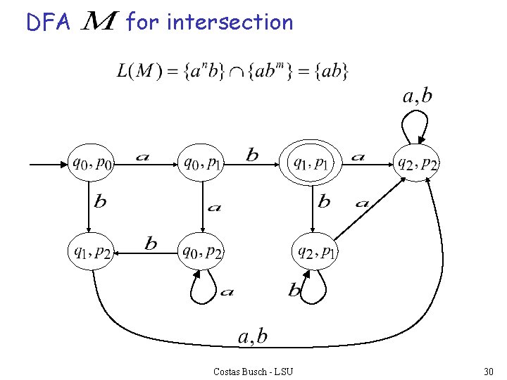 DFA for intersection Costas Busch - LSU 30 