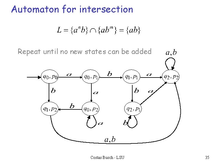 Automaton for intersection Repeat until no new states can be added Costas Busch -