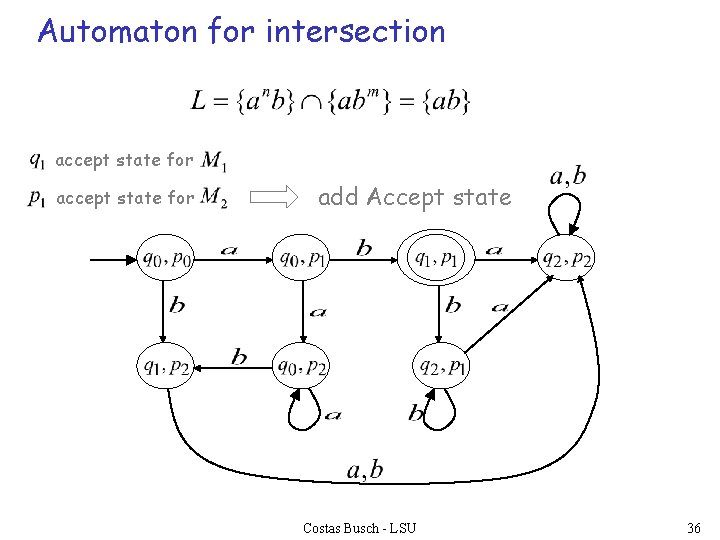 Automaton for intersection accept state for add Accept state Costas Busch - LSU 36