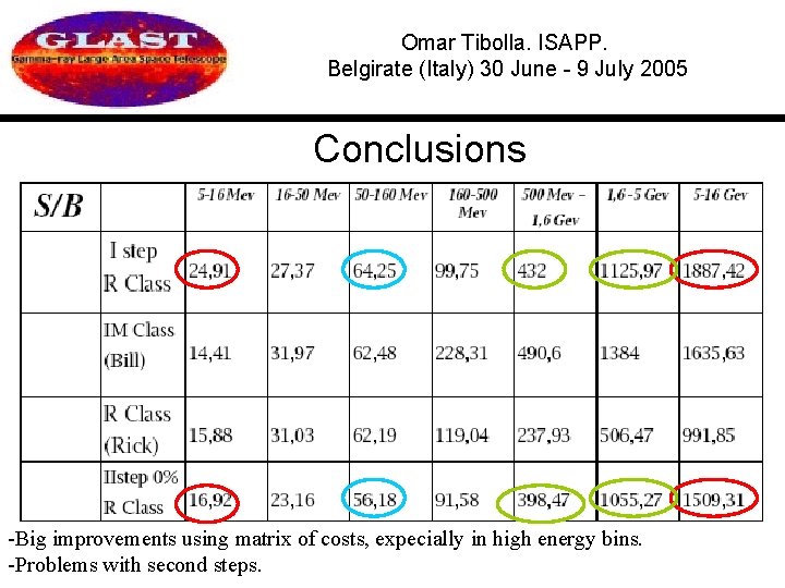 Omar Tibolla. ISAPP. Belgirate (Italy) 30 June - 9 July 2005 Conclusions -Big improvements