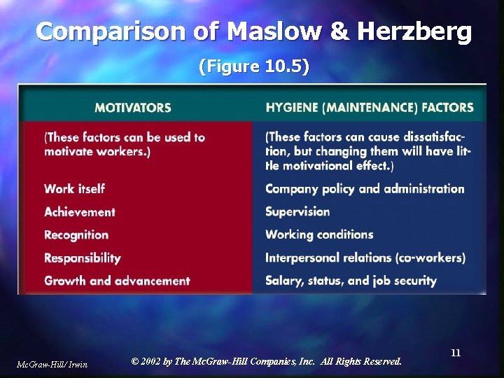 Comparison of Maslow & Herzberg (Figure 10. 5) Figure 10. 5 Comparison of Maslow