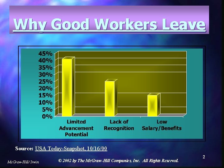 Why Good Workers Leave Source: USA Today-Snapshot, 10/16/00 Mc. Graw-Hill/ Irwin © 2002 by