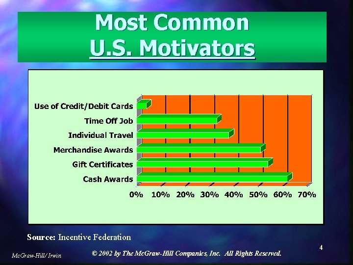 Most Common U. S. Motivators Source: Incentive Federation Mc. Graw-Hill/ Irwin © 2002 by