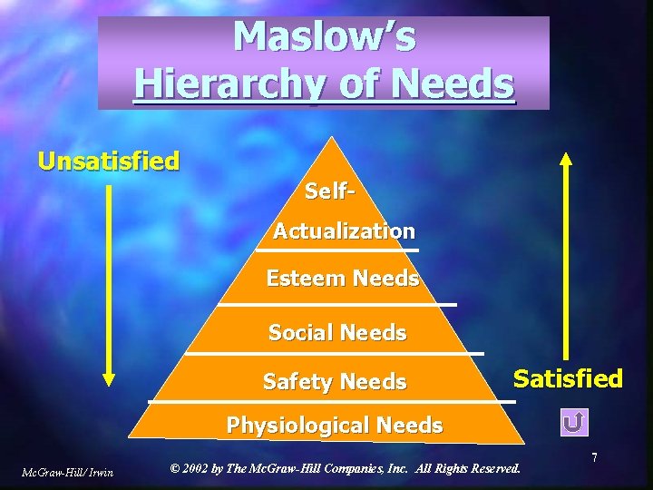 Maslow’s Hierarchy of Needs Unsatisfied Self. Actualization Esteem Needs Social Needs Safety Needs Satisfied