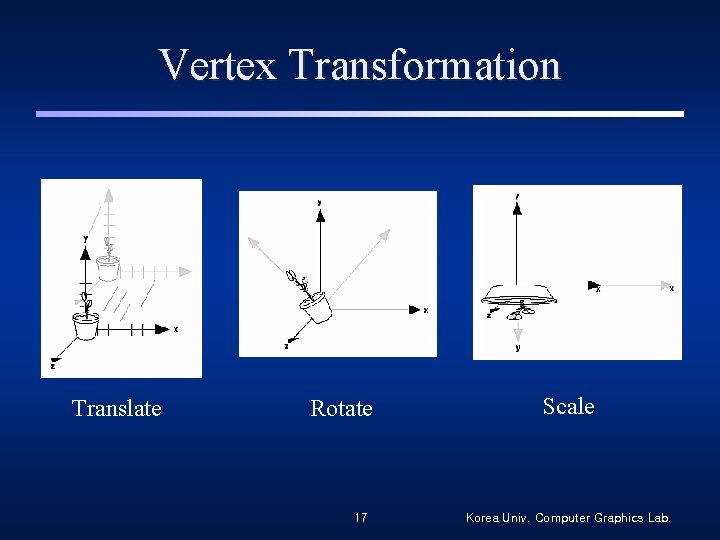 Vertex Transformation Translate Rotate 17 Scale Korea Univ. Computer Graphics Lab. 