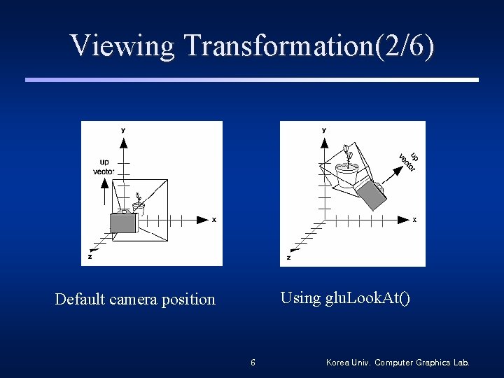 Viewing Transformation(2/6) Using glu. Look. At() Default camera position 6 Korea Univ. Computer Graphics
