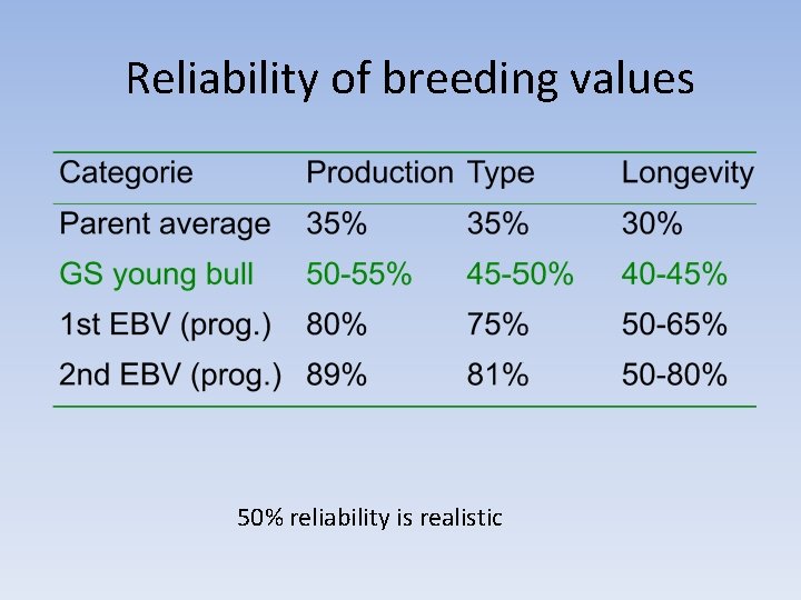 Reliability of breeding values 50% reliability is realistic 