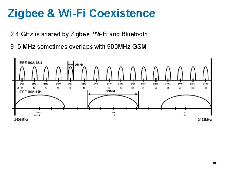 Zigbee & Wi-Fi Coexistence 2. 4 GHz is shared by Zigbee, Wi-Fi and Bluetooth